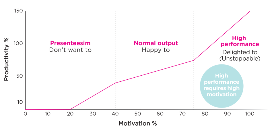 Productivity vs Motivation