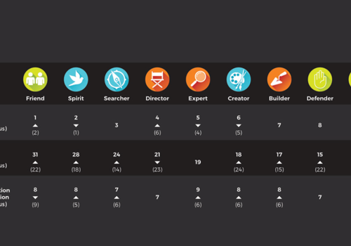 The nine motivators